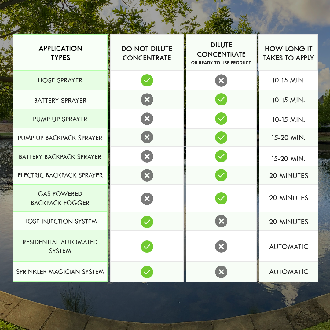Gas Powered Backpack Fogger + 2 Gallons Mosquito Killer & Repellent Combo